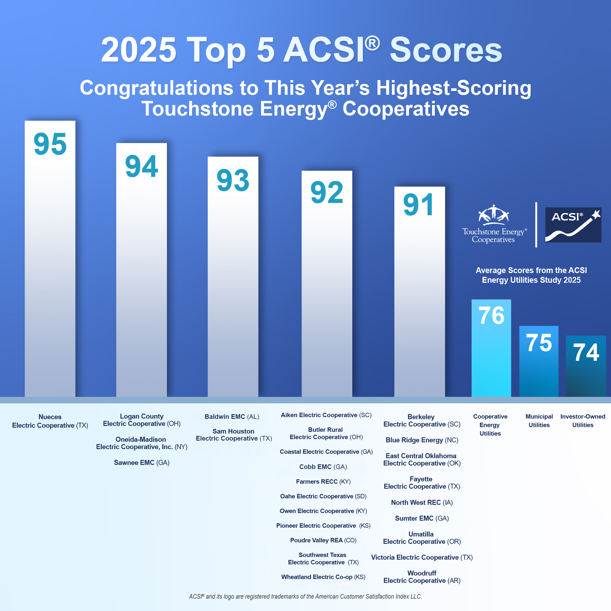 TOP 5 ACSI Scores - 2025