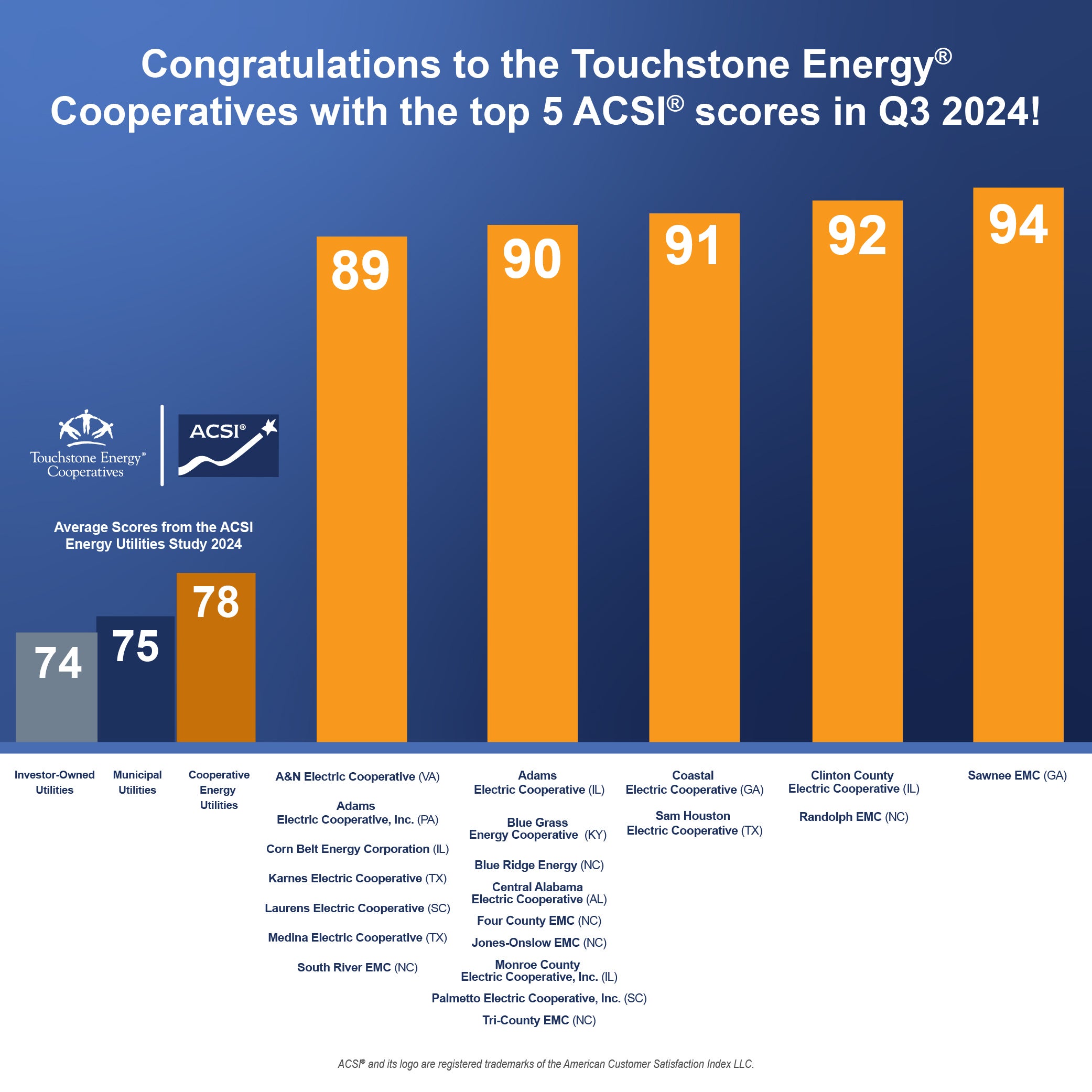 Top 5 ACSI Scores - Q3 2024