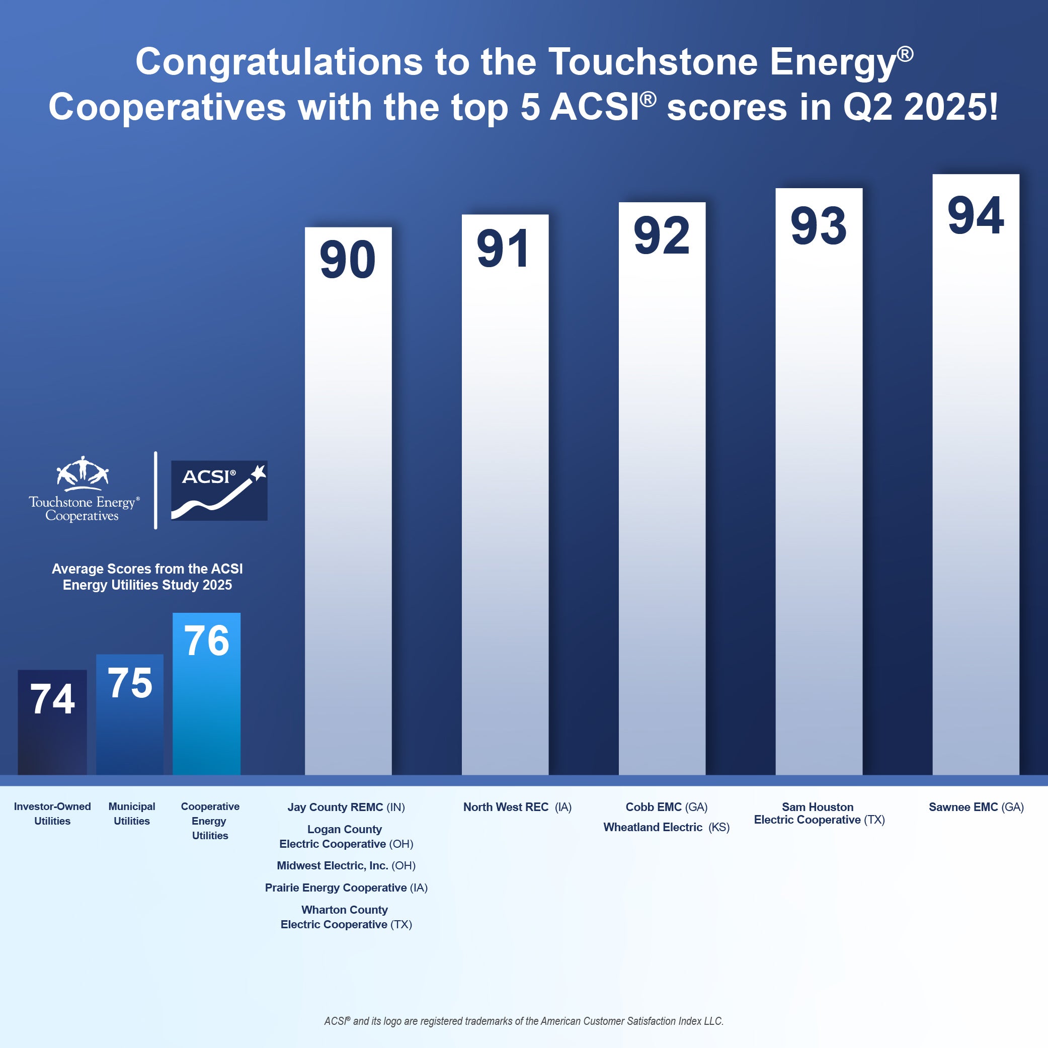 Top 5 ACSI - Q2 2025